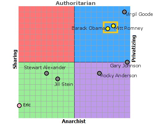 political compass narrow spectrum